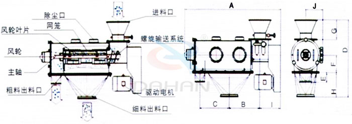 氣旋篩結(jié)構(gòu)：除塵口，網(wǎng)籠，風(fēng)輪，粗料出料口，細(xì)料出料口，驅(qū)動(dòng)電機(jī)，主軸。