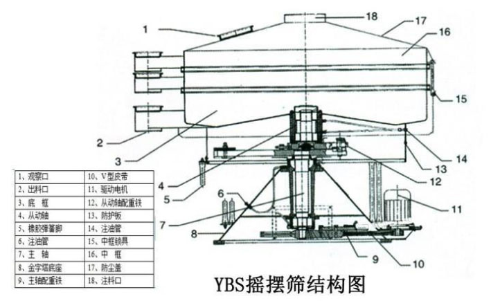 該產(chǎn)品的主要結(jié)構(gòu)有：篩網(wǎng)，電機(jī)，進(jìn)料口，啟動(dòng)裝置等