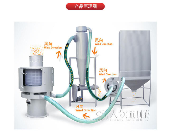 氣流篩是通過將負壓氣流將物料于空氣混合后，進入篩機風(fēng)輪中間，通過風(fēng)輪葉片施加足夠的離心力，向桶狀的篩網(wǎng)噴射過網(wǎng)，經(jīng)過蝸殼收集，不能過網(wǎng)的物料由自動排渣口排出，從而實現(xiàn)物料的篩分目的。