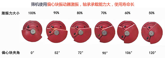 直線篩分機(jī)篩機(jī)使用偏心塊振動(dòng)器激振，軸承承載能力大，使用壽命長(zhǎng)