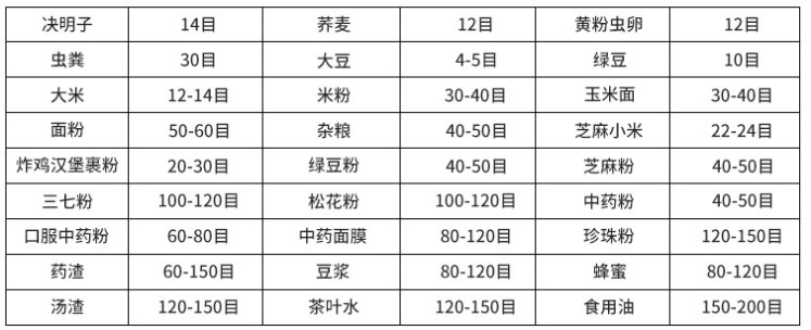 常見物料參考表，根據(jù)物料粗細(xì)選擇篩框